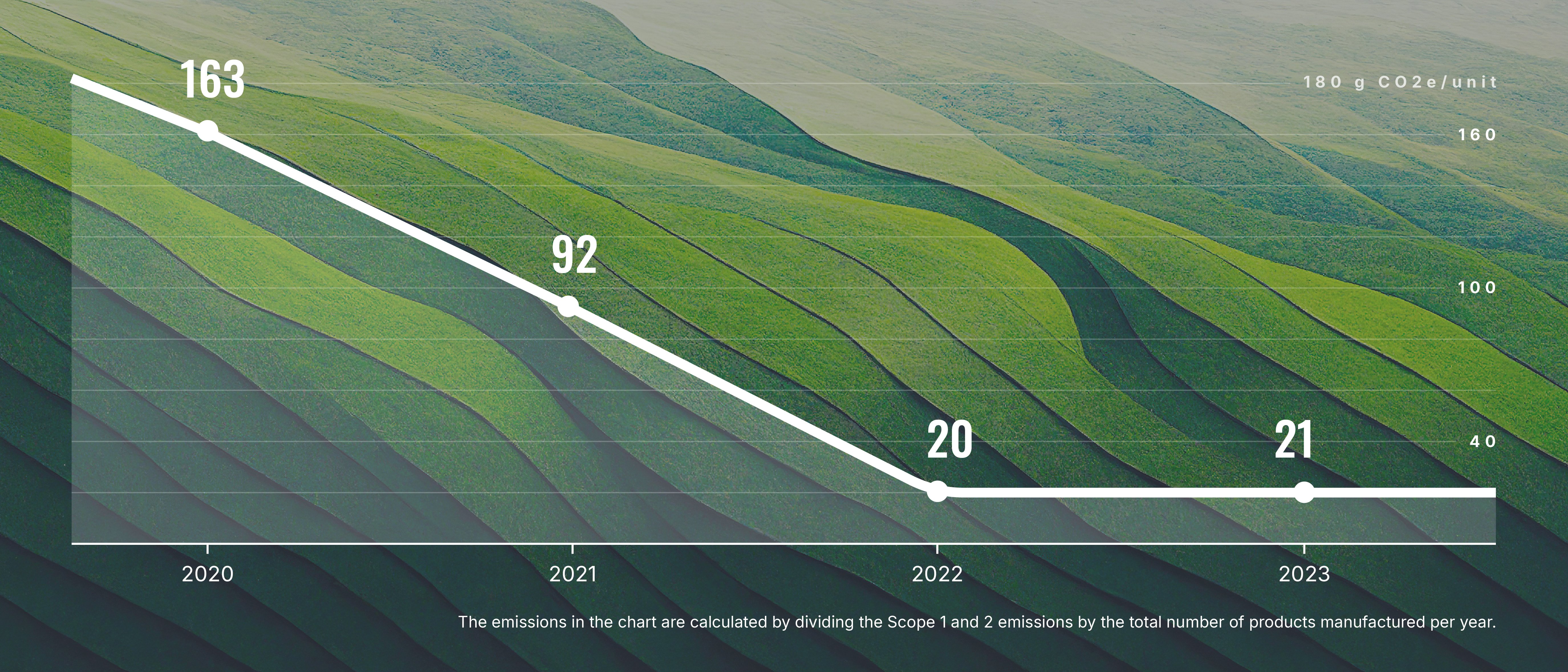 CO2 chart